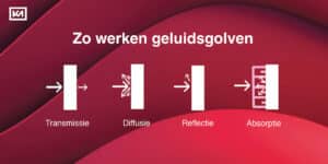 Infographic die uitlegt hoe geluidsgolven en akoestiek werken. 