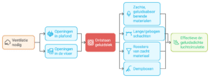 Infographic die de uitdagingen van ventilatie in geluidsdichte cabines inzichtelijk maakt.