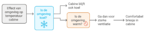 Infographic die het effect laat zien van omgevingstemperatuur op de geluidsdichte cabine.