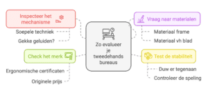 Diagram die uitlegt hoe je tweedehands bureaus op kwaliteit checkt.