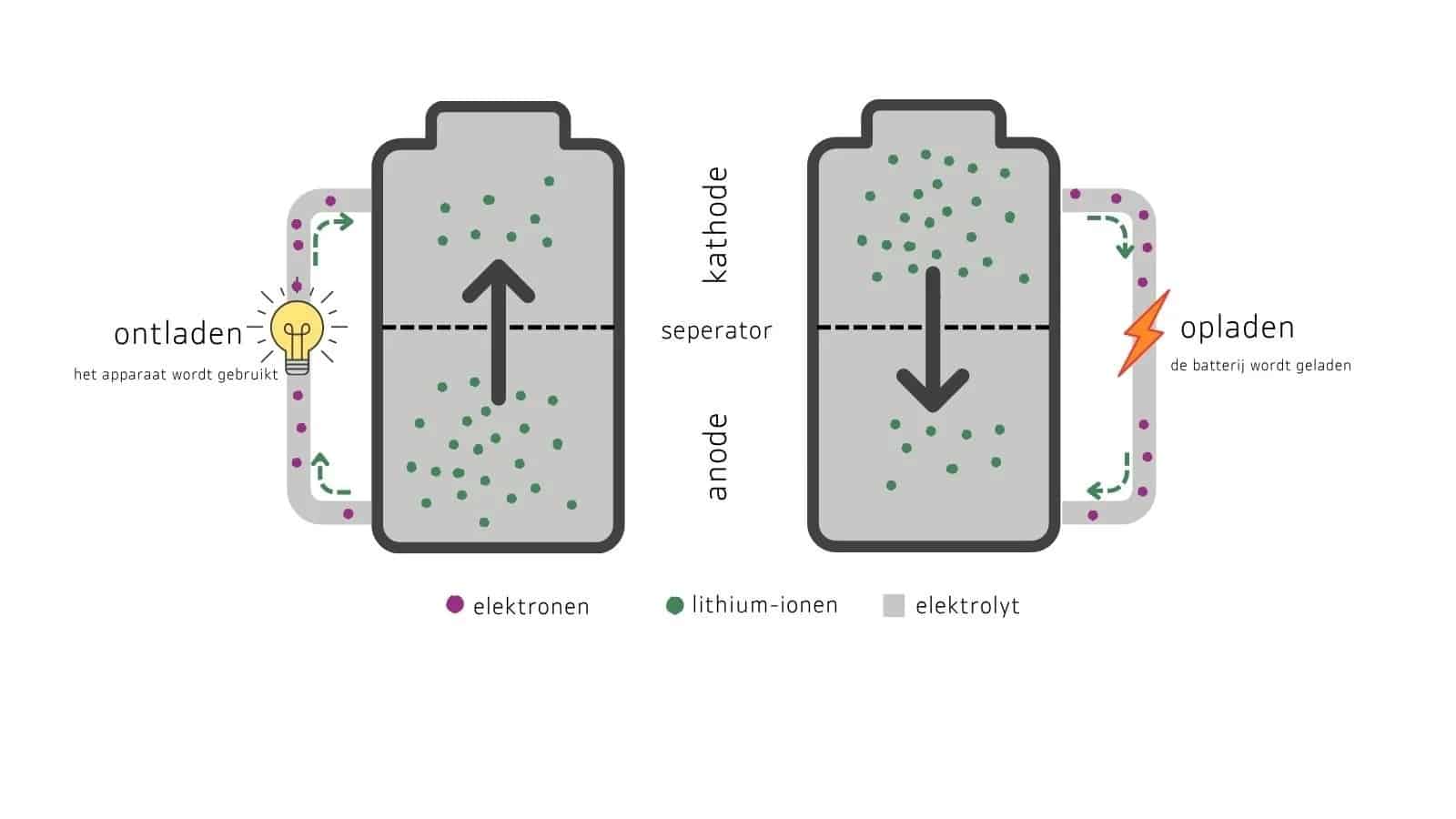 Illustratie van de werking van lithium ion batterijen.